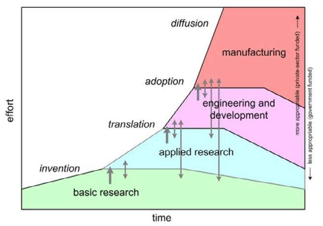 기술단계간상호작용 First-Mover 혁신생태계에서는기초연구 (Basic Research) 가응용연구나 기업의상품개발과멀리떨어져있는것이아니라끊임없이상호작용을 하고혁신의마지막단계까지지속적으로플랫폼의역할을수행 많은미국연구대학들에서는 활용을고려한연구 (Use-Inspired