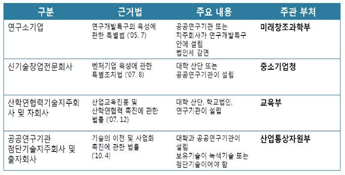 분절된정부개입의사례 : 연구기관의기술창업및기술지주회사 출처 : 박상욱,20