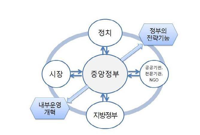 전방위정부개혁 출처 : 김성배 (2016) 4. 혁신생태계조성을위한전방위정부개혁 1. 통합형부처를통한전략기획기능의강화 2.