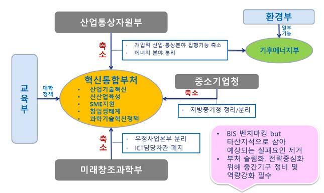 혁신생태계를관장하는통합형전담부처설계 출처 : 박상욱,2016 4.