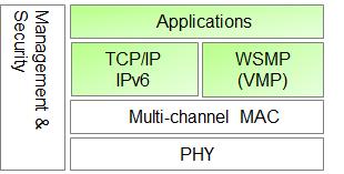 16 V2X 통신기술표준 WAVE 통신규격 IEEE 1609.1 : 응용서비스 Resource Manager IEEE 1609.2 : 시큐리티 IEEE 1609.3 : IP Networking, 안전메시지처리프로토콜 (WSMP) IEEE 1609.4 : 멀티채널기능 802.