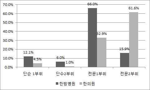 5% 전문추나세부유형별청구건수도요양기관종별로도차이를보이고있음. - 전문추나 1부위청구건수비율 : 한방병원 66.0% vs. 한의원 32.9% - 전문추나 2부위청구건수비율 : 한방병원 15.9% vs. 한의원 61.