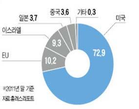 한발앞서나가는선진국 : 3 산업 1 2 3D 프린터보급부족낮은세계시장점유율 2.3 9.7 8.7 30 38 미국유럽일본중국한국 <3D 프린터국가별보급률 (%)> <3D 프린터시장국가별점유율 (%)> <3D 프린터시장기업별점유율 (%)> 국가별 3D 설치누적대수 (1998~2012 년 ) 를보면미국 38%, EU 30%, 일본 9.7%, 중국 8.