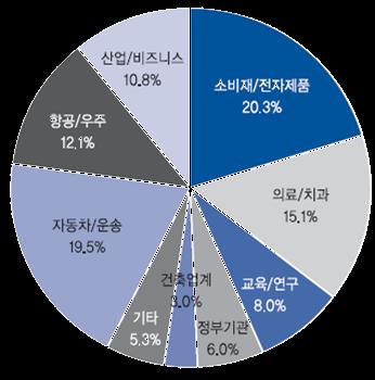 Bio-printing 은수십 μm 정도의정밀도면충분하죠. 세계최고의컨설팅그룹 Gartner 에서바라본 3D 프린팅과의료산업 3D 프린팅은디지털모델로부터물리적개체를만드는기기를활용하는부가적제조기법이다. 3D 프린팅기술이계속해서성숙해가고, 널리상용화되고, 가격효율성이확보되어가고있다. 이에따라보철및다른의료기기에대한많은수요를해결하는측면에서갈수록각광받고있다.