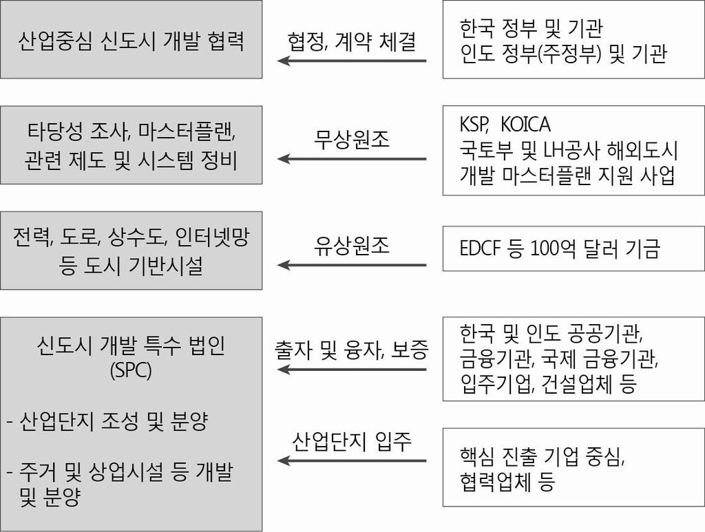 융기관까지포함하여리스크를최소화해야할것이다. 한편 LH공사등우리측공기업의상기분야사업주도혹은참여를위해서 는출자등이불가피할가능성이높다. 공기업의투자, 특히해외투자는신중 히추진되어야하며, 규정에따라예비타당성조사등을엄격히실시해야한다. 하지만이런절차적복잡성과어려움으로사업추진자체를중단하거나포기해 서는안된다.