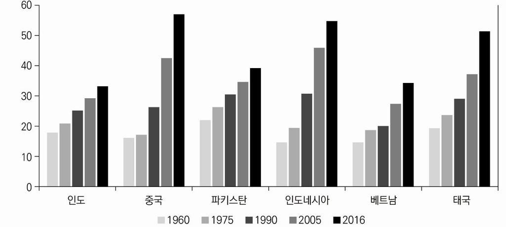 1. 인도도시화과정및전망 인도의도시화율은 [ 그림 2-1] 에서보듯이중국은물론파키스탄과동남아 주요 3 개국과비교해도낮은수준이다. 1960년대인도보다낮은도시화율을 보였던중국, 인도네시아의도시인구가빠른속도로증가하면서이국가들의 도시화율은 2016년 50% 이상을보이는반면인도의도시화율은 33% 에불과 하다.