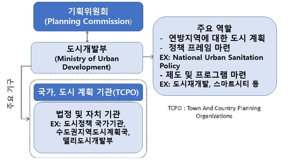 한편주정부는중앙정부의지침을토대로도시및농촌지역의개발계획수 립및시행을지원한다. 주정부의경우도시정책을수립할수있는권한이있음 에도불구하고그동안적극적으로주도하지는않았다.