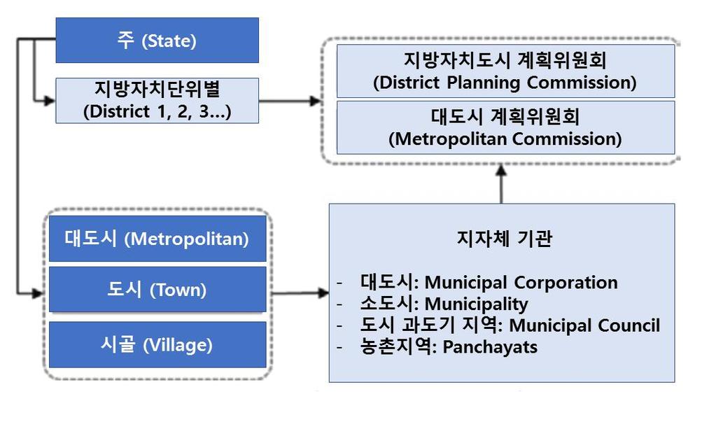 주정부차원의도시정책 프레임워크 프레임워크 TCPO : Town and Country Planning Organizations 자료 : Purushottam(2014), p. 4. 나.