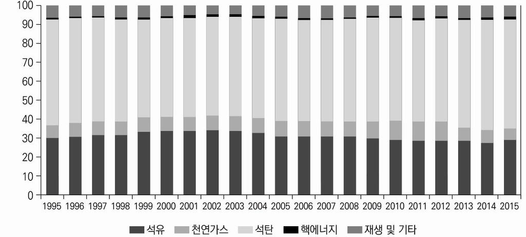 것으로풀이된다. 종합해보면인도는석탄소비의존율이높은경제이나국제원유및가스가 격이상대적으로하락하는시기에는석유, 가스등을많이사용하고, 경기가후 퇴하거나국제원유및가스가격이상승하는시기에는상대적으로석탄및핵 에너지소비를많이사용하고있었다. 따라서경기에따른소득변화, 에너지 가격이인도에너지소비에많은영향을미친다고볼수있다. 그림 3-9.