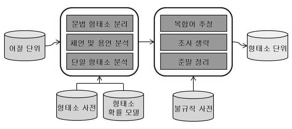 156 말소리와음성과학제 6 권제 3 호 (2014) 한다.