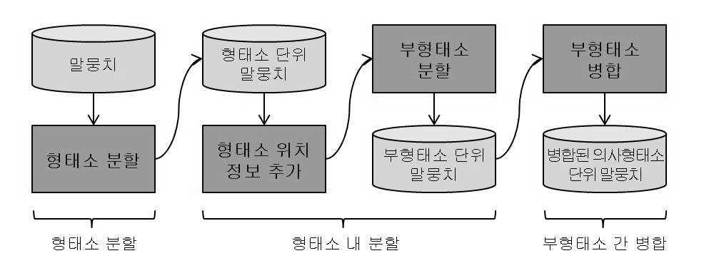 비교사분할및병합으로구한의사형태소음성인식단위의성능 157 여기서 은 개의부형태소타입 (type) 4) 으로이루어진 Morfessor 모델로서, 어휘의최적분할위치가표시된단어목록이다 [10]. 는말뭉치 (corpus) 로 개의어절토큰 (token) 5) 으로구성되고 -번째어절은 개의부형태소 ( ) 토큰으로분할된다.