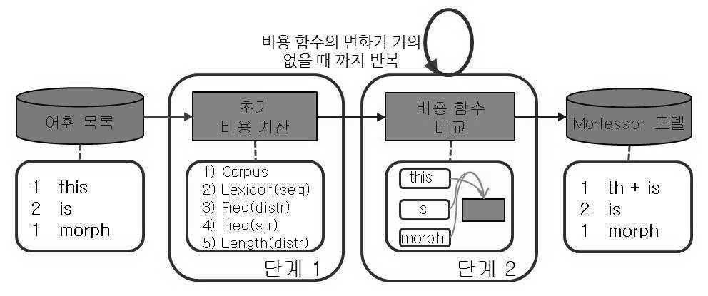 158 말소리와음성과학제 6 권제 3 호 (2014) 3.2.2 부형태소분할 부형태소 (submorpheme) 분할에사용되는 Morfessor 는 < 그 림 5> 와같이어휘의빈도와어휘목록을이용하여비용함수 가최소가되는분할경계를찾아, 이후다른말뭉치에서도 적용할수있도록이를모델로생성한다. 단계 1 에서는입력된 빈도와단어목록을빈도순으로정렬하고초기비용을계산한 다.