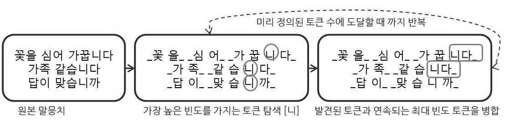 160 말소리와음성과학제 6 권제 3 호 (2014) 태소쌍 1,000개를예제말뭉치에적용한결과 < 그림 9> 와같은결과가나타난다. 이전단계의실험결과인 < 그림 7> 의 (b) 와달리 들 + 은, 가지 + 고 등이병합된것을확인할수있다.