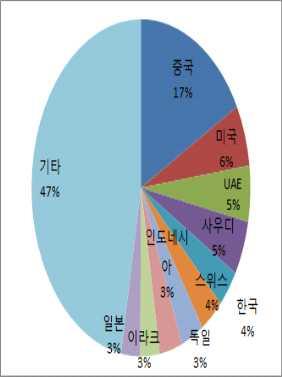 ,,,. - 2016 17%, 5.88%, UAE,. -,.