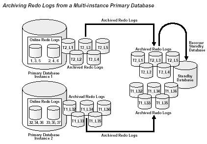 Multi-Instance Primary Database with a Single-Instance Standby DB 위의경우는 2개의 primary database instance를가진 RAC가 single-instance standby database에 Redo log를 archiving하는경우입니다.