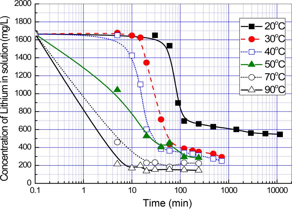 760 대한금속 재료학회지 제56권 제10호 (2018년 10월) Fig. 8. Concentration of Li+ as a function of time and temperature in the reaction of 3Li2SO4 + 2Na3PO4 2Li3PO4 + 3Na2SO4. Fig. 7.