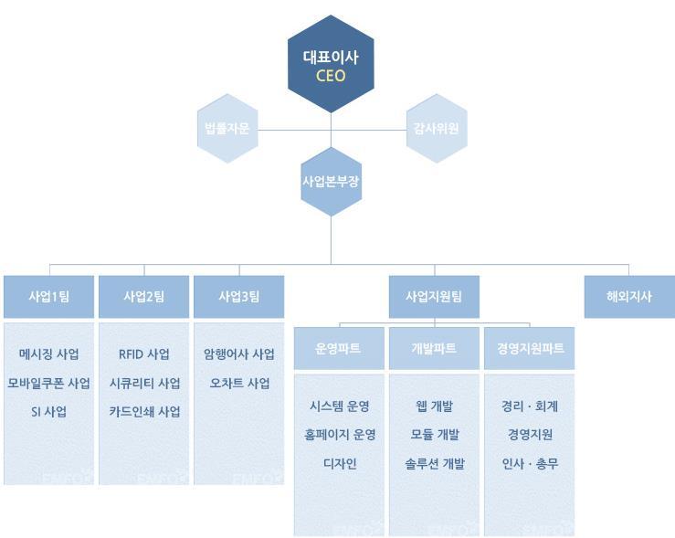 조직도 젊음과패기를바탕으로새로운세상을만드는기업.