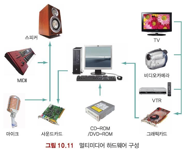 저장장치및장치드라이버와출력장치로이루어짐 사운드카드는 CDROM 드라이브를오디오 CD