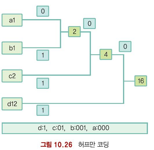 무손실압축 마스터제목스타일편집 마스터제목스타일편집 무손실압축 압축한후다시원래데이터로복원이가능한방법 런 - 길이코딩 (Run-Length Coding) 반복해서나타나는데이터를반복횟수와반복되는데이터로기록 paaaabbbbcddddd 라면 p!4a!4bc!5d 으로기록함!