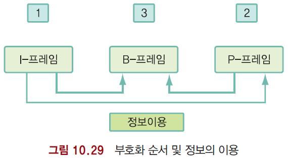 MPEG 압축 MPEG 압축 동영상과오디오의표준코딩을위한국제적인단체인 MPEG(Moving Picture Experts Group) 에서정한표준 GOP(Group of Pictures) 시간적압축을위한영상들의집합전체동영상은시퀀스 (sequence) 라하며 GOP 의집합으로구성되어있음 I- 프레임 (Intra-Frame) 복호화 ( 재생 )