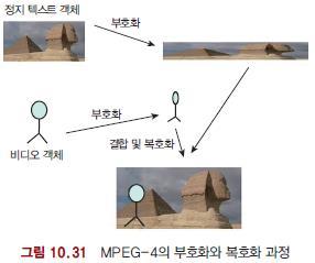 MPEG-4 MPEG-4 휴대폰및 PDA 와같은낮은전송률환경 (4Mbps(Mbits/sec) 이하 ) 에관한동영상표준