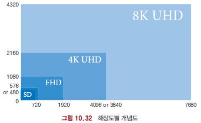 4K UHD 4K UHD 4K 해상도 (4K Ultra High Definition; 4K Ultra HD; 4K UHD) 는풀 HD(1,920 1,080) 의약 4 배화소수 ( 가로 : 4000 전후, 세로 : 2000 전후 ) 를가짐 2012 년 1