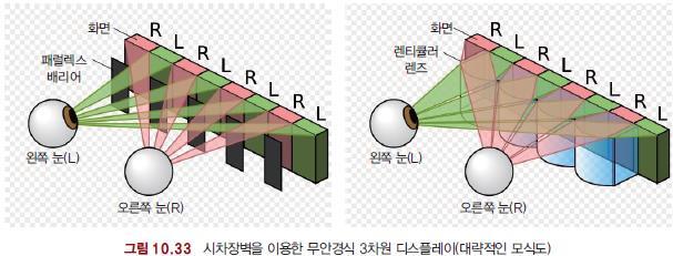 3D 및 4D 3 차원디스플레이 (3D display) 스테레오스코피 (stereoscopy) 는안경을이용한 3 차원디스플레이 오토스테레오스코피 (Autostereoscopy) 는안경을이용하지않는 3 차원디스플레이 시차장벽을이용한디스플레이 시차장벽을이용한무안경식 3