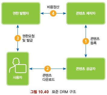 디지털저작권관리 디지털저작권관리 디지털미디어에관한권리에대한저작권에관한내용을디지털저작권관리 (digital rights management) DRM 기술은복사또는접근의제한등으로불법적인디지털콘텐츠의사용을제한하고있음 표준 DRM 구조및구입프로세스는그림 10.