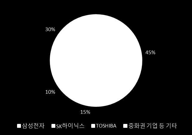 17 년 3 분기기준고객사별매출비중은삼성전자 45%, SK 하이닉스 15%, TOSHIBA 10%, 중화권기업등기타 30% 이다.