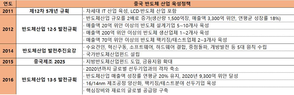 중국스마트폰용 OLED 패널출하량은 16 년 3 억 5,300 만장에서 20 년 7 억 100 만장으로성장할것으로전망된다. Exhibit 9. 유니셈전방시장비중 Exhibit 10. 중국스마트폰용 OLED 패널출하량전망 14 년중국정부의 국가반도체산업발전강령 발표후설정한국가반도체산업투자펀드를통해 16 년까지중국 반도체시장에약 1,400 억위안이투자되었다.