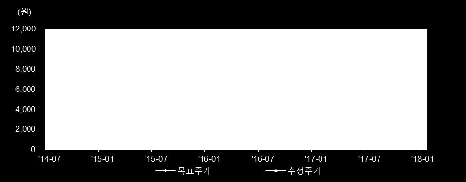 Compliance Notice 본자료를작성한금융투자분석사는동자료를작성함에있어서기재된내용들이본인의의견을정확하게반영하고있으며, 외부의부당한압력이나간섭없이작성되었음을확인합니다. 당사는보고서작성일현재해당회사의지분을 1% 이상보유하고있지않습니다. 본보고서를작성한금융투자분석사는작성일현재해당회사의유가증권을보유하고있지않습니다.