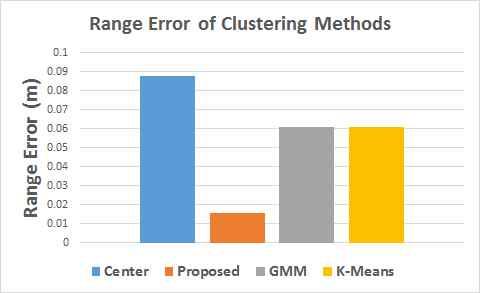 7 (a) Human data cloud measured from LIDAR (b) A front pattern generated from cloud data (c) A side pattern generated from cloud data 이다. GMM 과 K-Means 방법을적용한경우는사람 특성함수를이용한경우보다약 3 배이상의오차 를보였다. 그림 6.