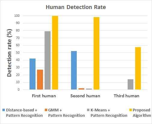 5m에위치한첫번째사람과 3m에위치한두번째사람은약 99 % 와약 98 % 의높은감지율을보였고, 가장떨어진 4.5m에위치한세번째사람은약 57 % 의확률로감지하였다. 그러므로실험에적용한 4가지방법중에제안하는방법이가장좋은성능결과를보였다. 사람특성함수를적용한경우에세번째사람의감지율이낮은이유는멀리위치한물체일수록저해상도라이다의출력데이터가충분하지않기때문이다.