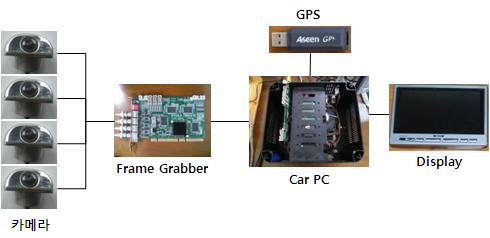 그외에도충돌에관계없이주행중에상시촬영을하는제품, 차량의갑작스러운움직임을감지하여충돌순간만을촬영하는제품, 혹은주차시에만작동하는제품등이있으며위와같은기능중여러가지를동시에갖추고있는경우도많다. 그외에도내비게이션이나하이패스와기능을함께가진일체형블랙박스도있다 [6]. Ⅲ. 시스템설계 3장에서는시스템구조및시스템설계를설명한다. 3.1.