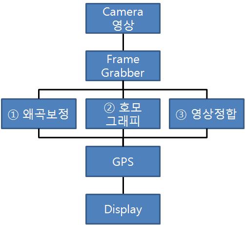 USB형 GPS는위치정보를받아오고, 또 display는 AVM 영상을보기위해필요하다. 그림 2. 블랙박스시스템 Fig. 2 Black box system 그림 2와같이운전자가별도로장착하는경우외에자동차제조사에서최초부터블랙박스를장착하기도한다.