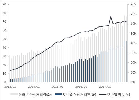 Q2. 온라인사업강화에따른모니터링요인은? 온라인경쟁력 확보를위한 투자부담증가 A. 온라인유통채널의고성장이지속됨에따라전체소매시장중온라인채널이차지하는비중은 20% 수준까지상승하였다. 유통업체입장에서는성장성확보뿐만아니라시장생존을위해온라인채널의중요성을간과할수없게되었다.