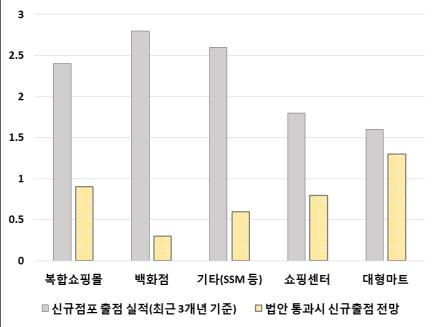 정부규제의부정적인영향이지속되고있다. 현정부의국정운영기조는대 중소기업상생협력강조등중소납품업체나영세 소상공인보호에초점이맞추어져있어, 상대적으로대형유통업체입장에서는불리하게작용하고있다.