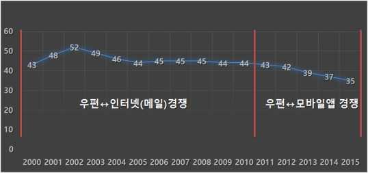 < 표. 2-11> 우편접수물량및매출현황 단위 : 백만통, 억원, % 구분 물량매출액 15년 14년증감률 15년 14년증감률 일반통상 3,532 3,782 6.6 10,491 11,509 8.