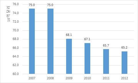 < 그림. 3-1> 2007-2012 연방우정청 (USPS) 수익 출처 : USPS. 2013.