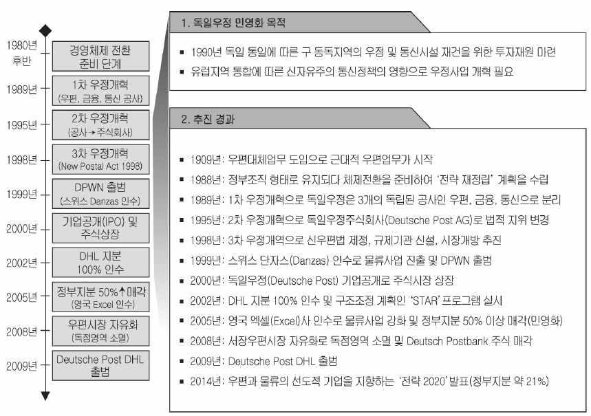 < 표. 3-3> 독일우정의 2015년경영성과 구분 2014년 2015년 증감률 수익 (Revenues) 56,630 5,9230 4.6% 국외 (International) 39,263 41,737 6.3% 금리, 세전이익 (EBIT) 2,965 2,411-18.7% 우편, 전자상거래, 소포 (PeP) 1,298 1,103-15.