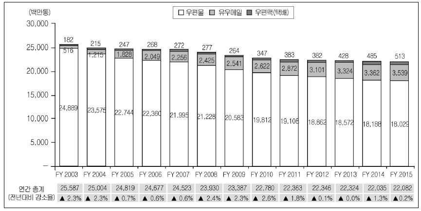 < 그림. 3-4> 일본우편의연도별물량추이 7)