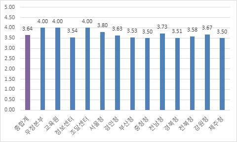 < 그림. 4-21> 전반적만족도 <