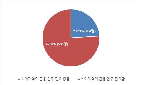 < 그림. 4-30> 금융사업의보편적서비스인식