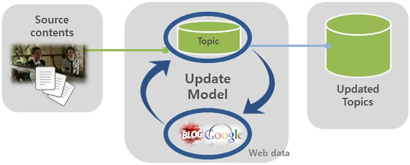 무한사전온라인 LDA 토픽모델에서의미적연관성을사용한토픽확장 463 어들을제거한다. 이와같은과정을통해기존의온라인토픽모델의학습에서새로운단어를반영하지못하는한계점을보완할수있다. Kwak et al. [2] 은무한사전온라인 LDA 토픽모델에서토픽의질적향상을위해 Word2Vec를이용한의미적유사도를반영하였다.