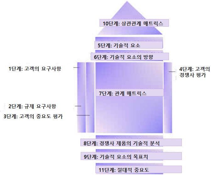 품질의집 (QFD)