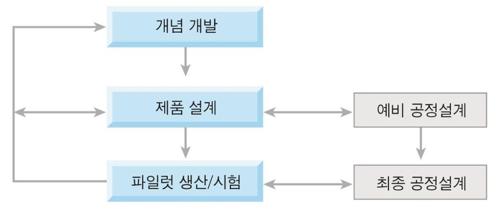 2 신제품개발과정