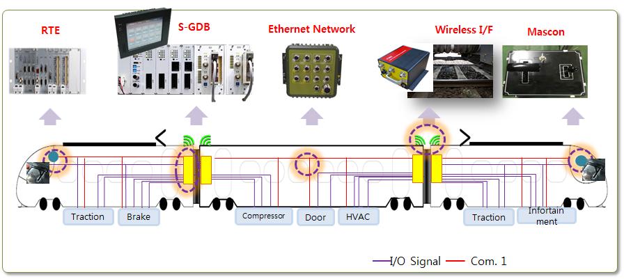 Wire type between vehicle controller<to Be> 국토교통부주관으로국내에서도철도차량의전기신호의전자화와 IEC 61375 철도차량단일네트워크기술적용을위한연구가진행중에있다.[3] Fig.4는국내운행중인전동차를대상으로차량제어인터페이스에대한개요도를작성한것이다.