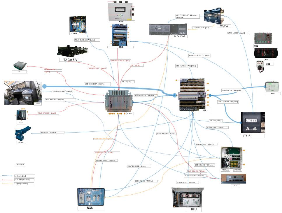 Type Speed project SPC 1Kbps, Multi-drop bus Korail (Ansan/Bundang line SL-NET 2Mbps, Ring loop token ring SMRT line 7 2th GEC 38.