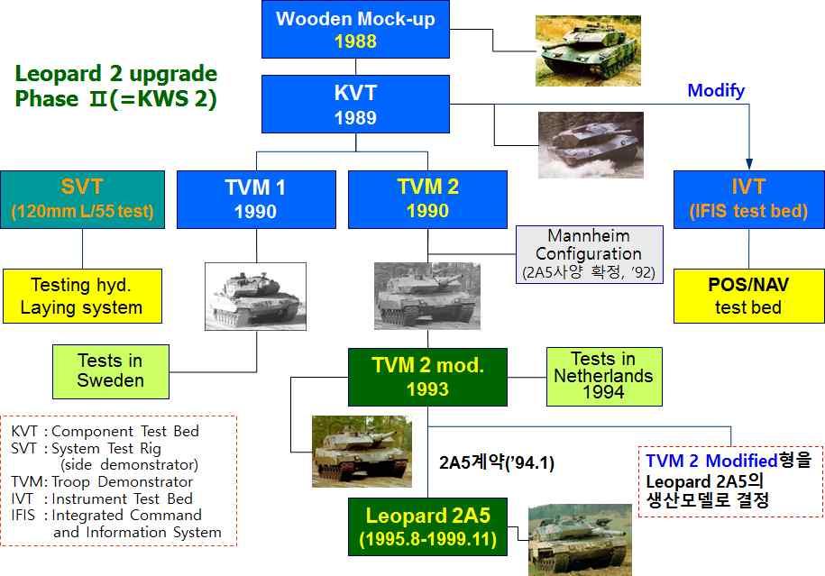 Leopard 2 성능개량단계 < 그림 8>