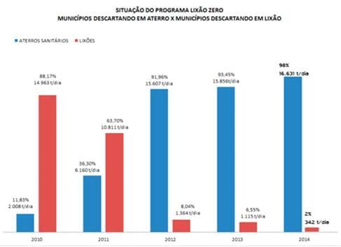 Sanitário 의설립이이루어지면서조금더친환경적인폐기물처리환경이조성되고 있다. 표 10. Lixão Zero 현황 ( 폐기물배출량과 1 인당 GDP) 출처 : Barbara Franz (2011) Rio de Janeiro의대표적인쓰레기 Lixão인 Gramacho는 2012년에폐쇄되었다.